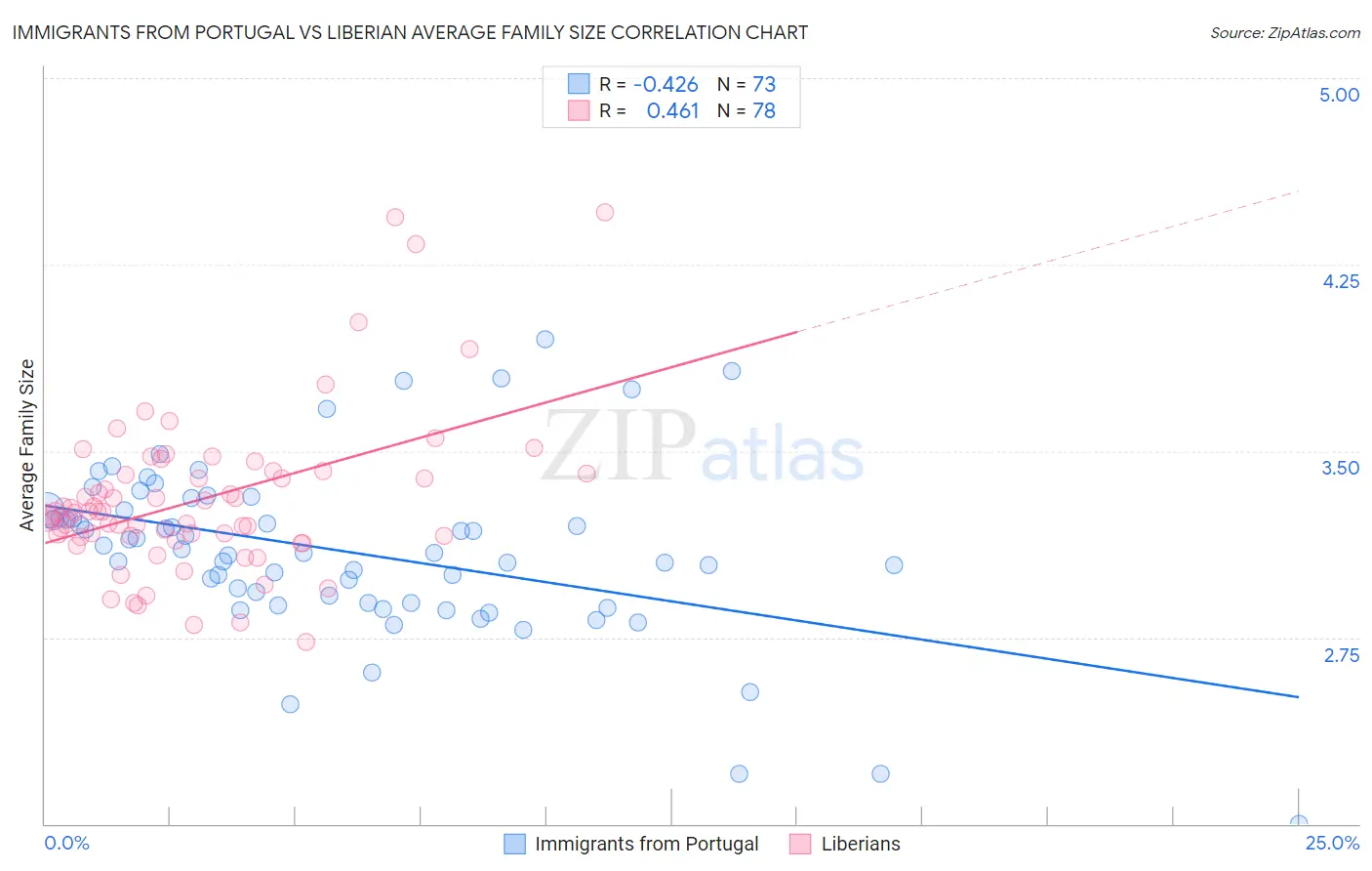 Immigrants from Portugal vs Liberian Average Family Size