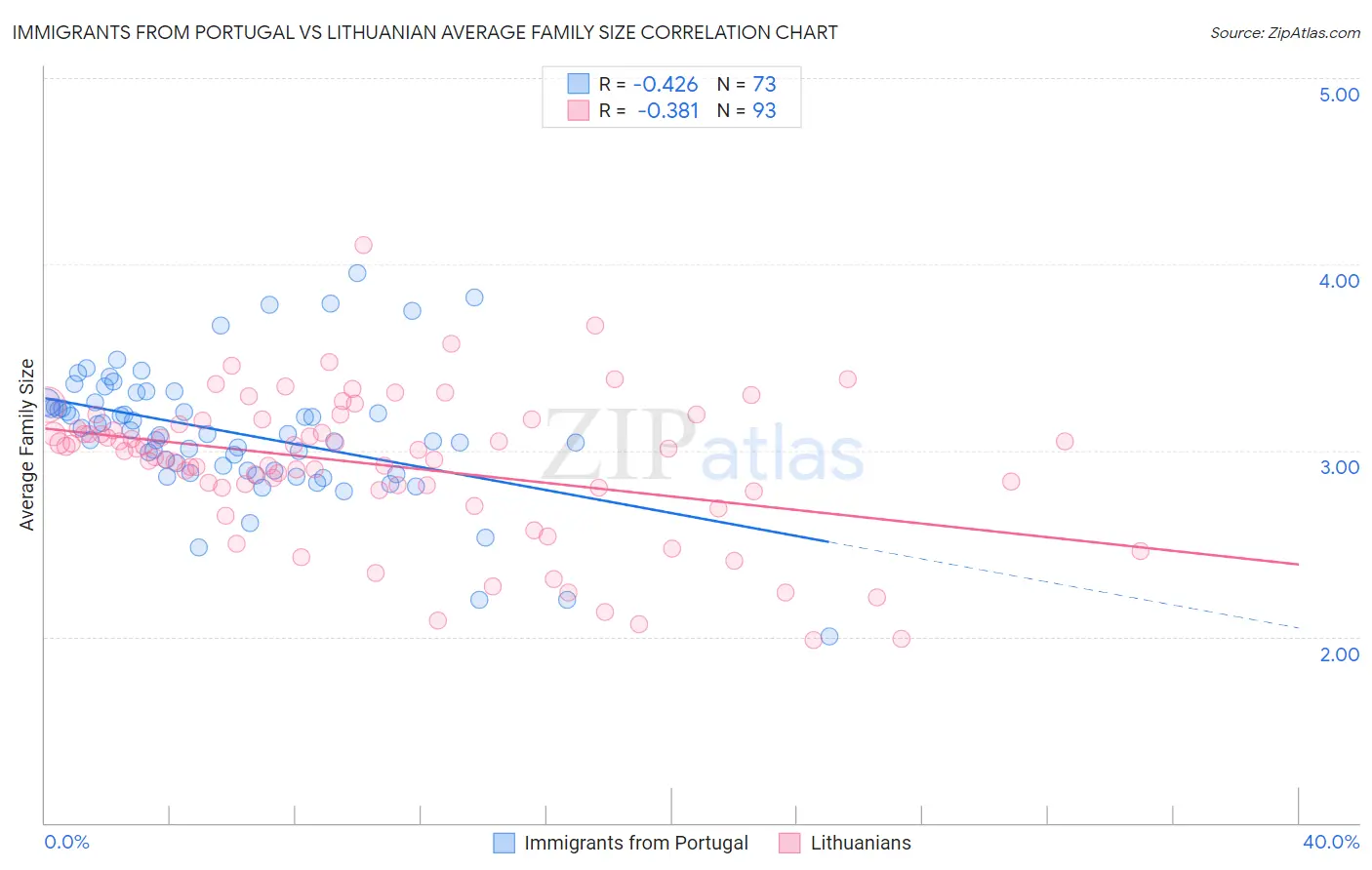 Immigrants from Portugal vs Lithuanian Average Family Size