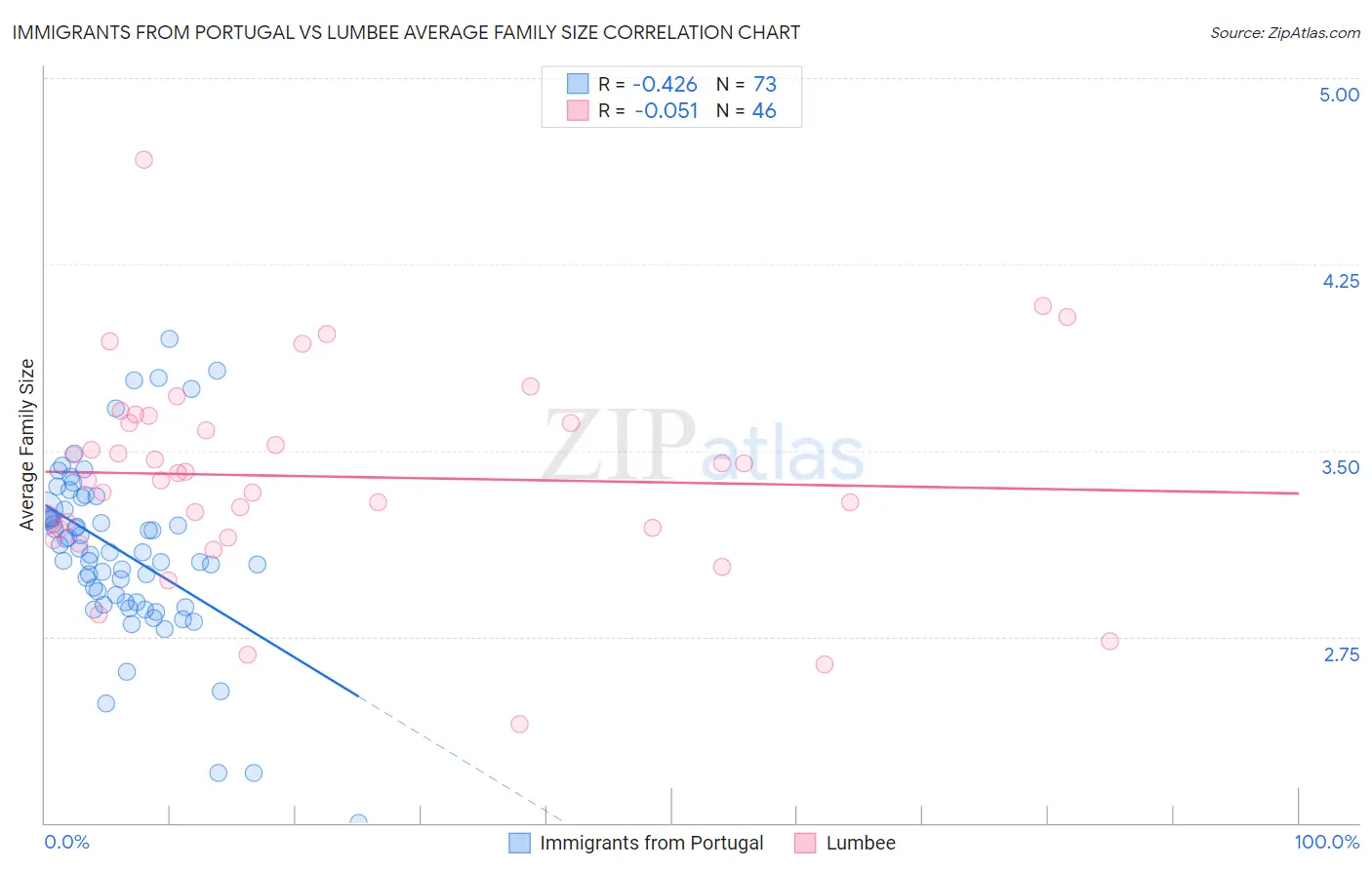 Immigrants from Portugal vs Lumbee Average Family Size
