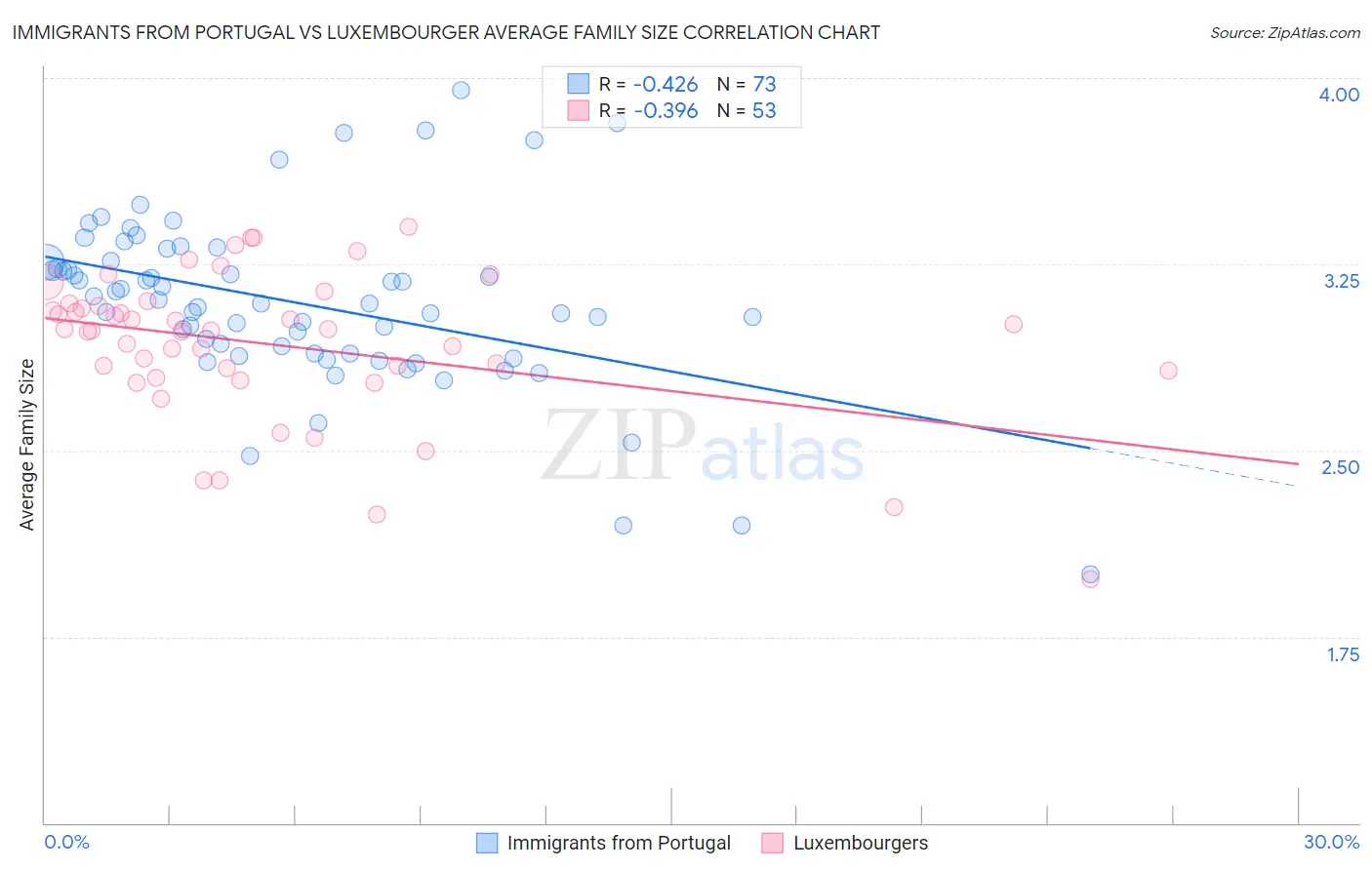 Immigrants from Portugal vs Luxembourger Average Family Size