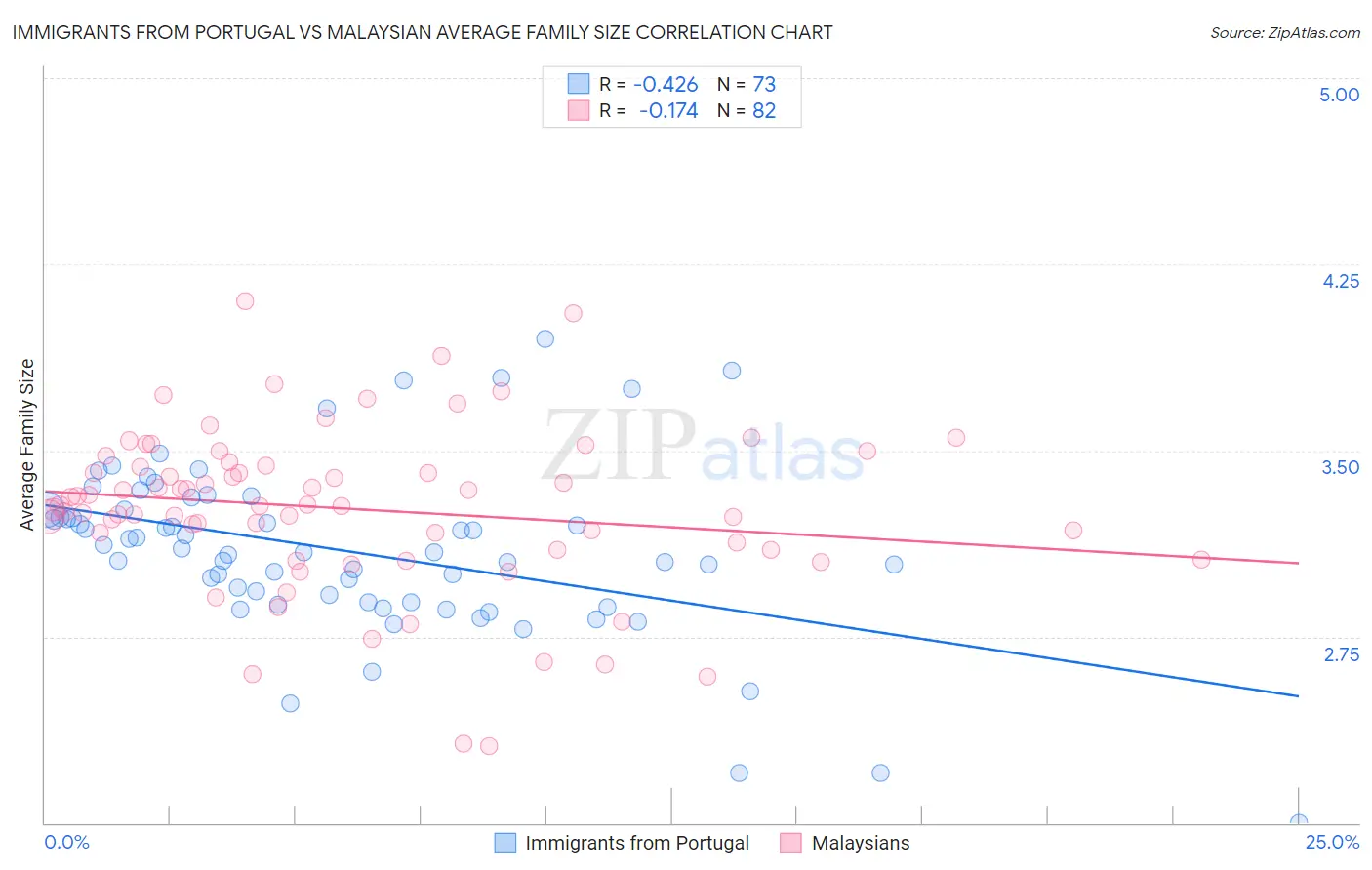Immigrants from Portugal vs Malaysian Average Family Size