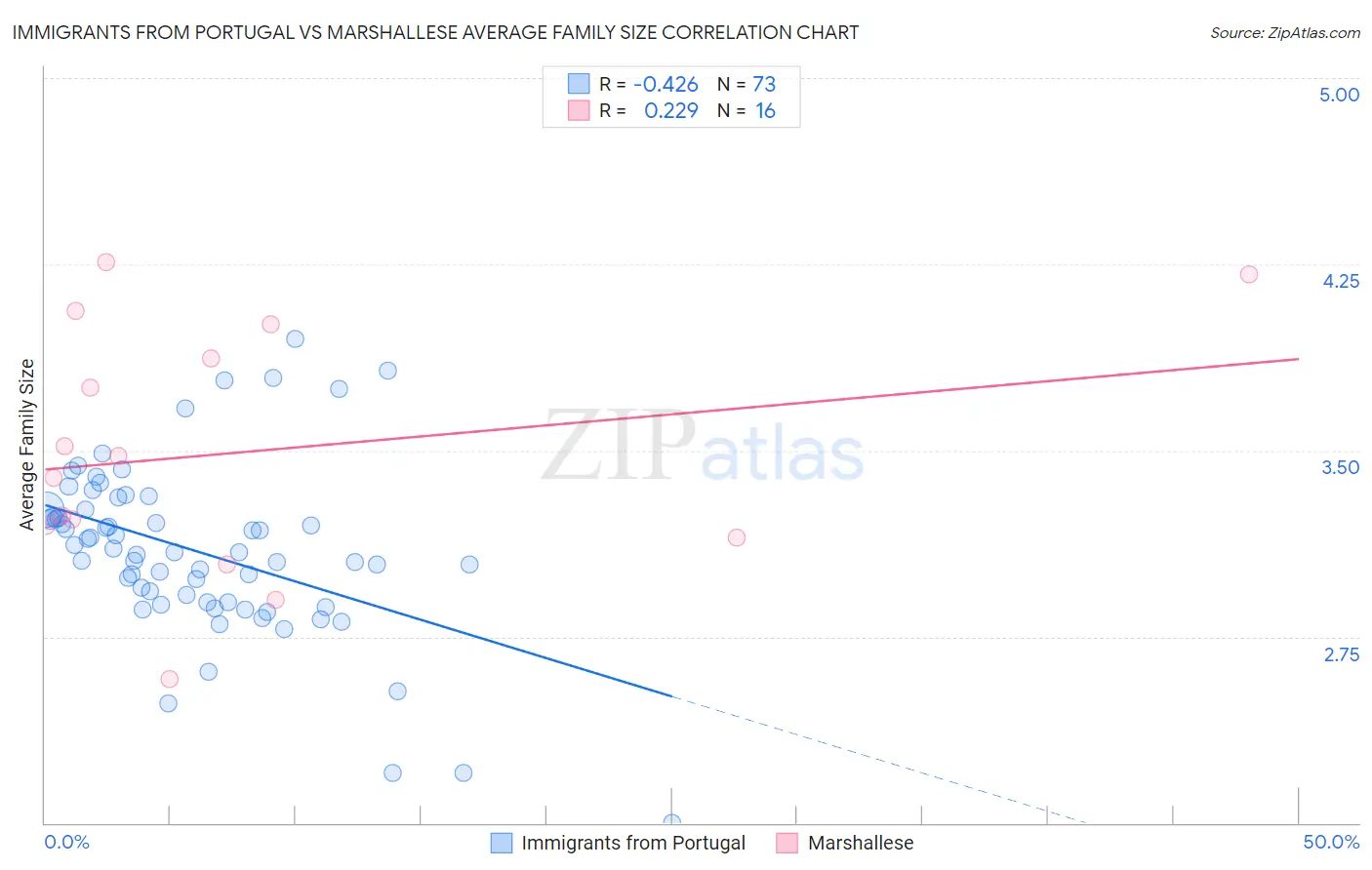 Immigrants from Portugal vs Marshallese Average Family Size