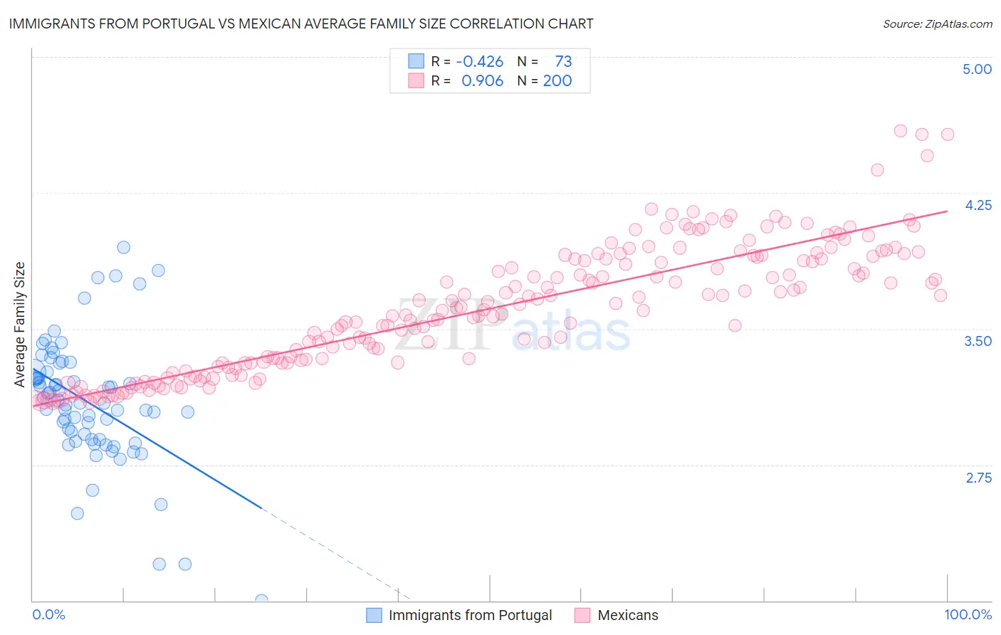 Immigrants from Portugal vs Mexican Average Family Size