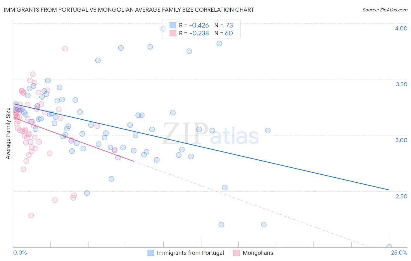 Immigrants from Portugal vs Mongolian Average Family Size