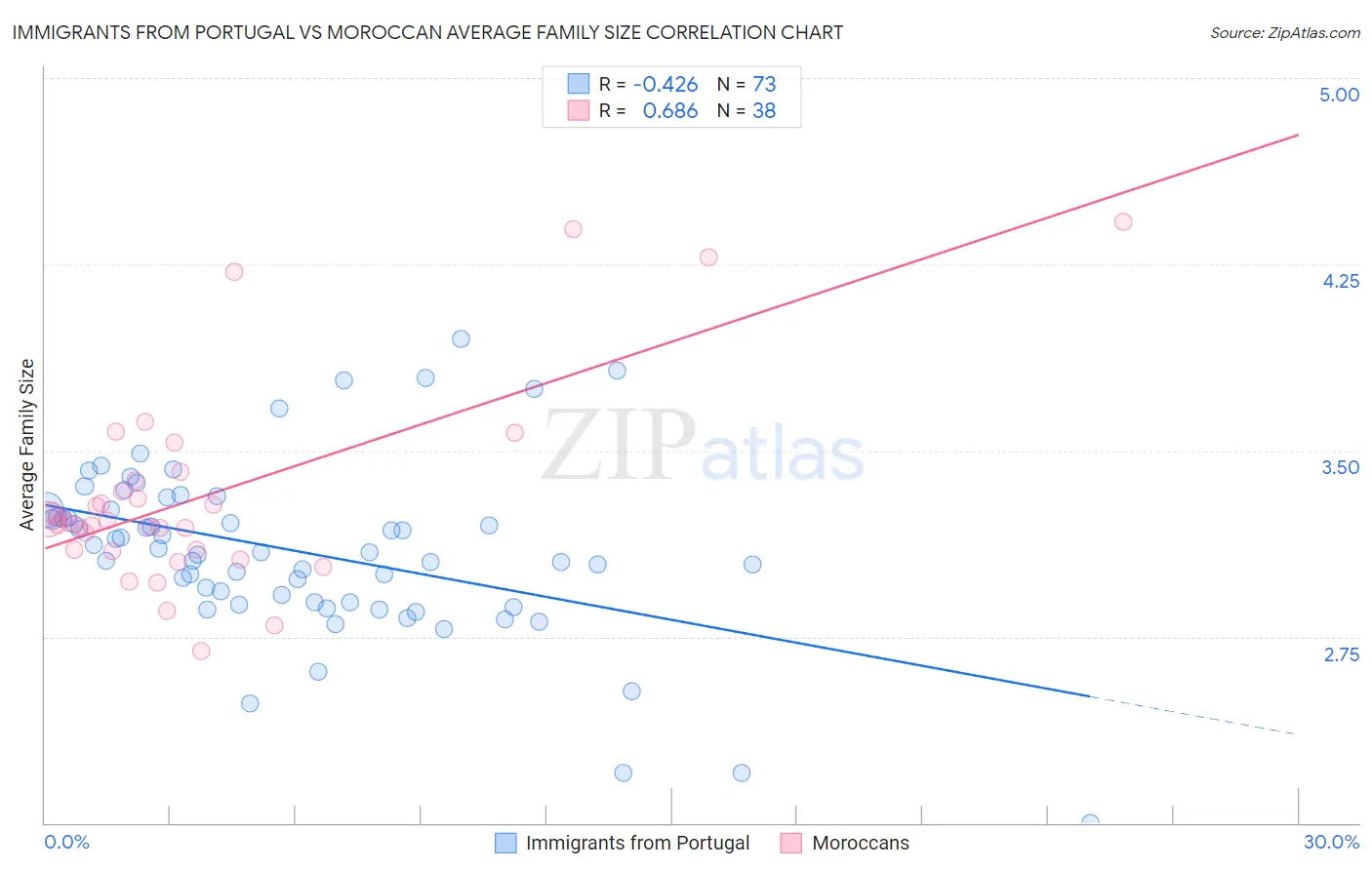 Immigrants from Portugal vs Moroccan Average Family Size