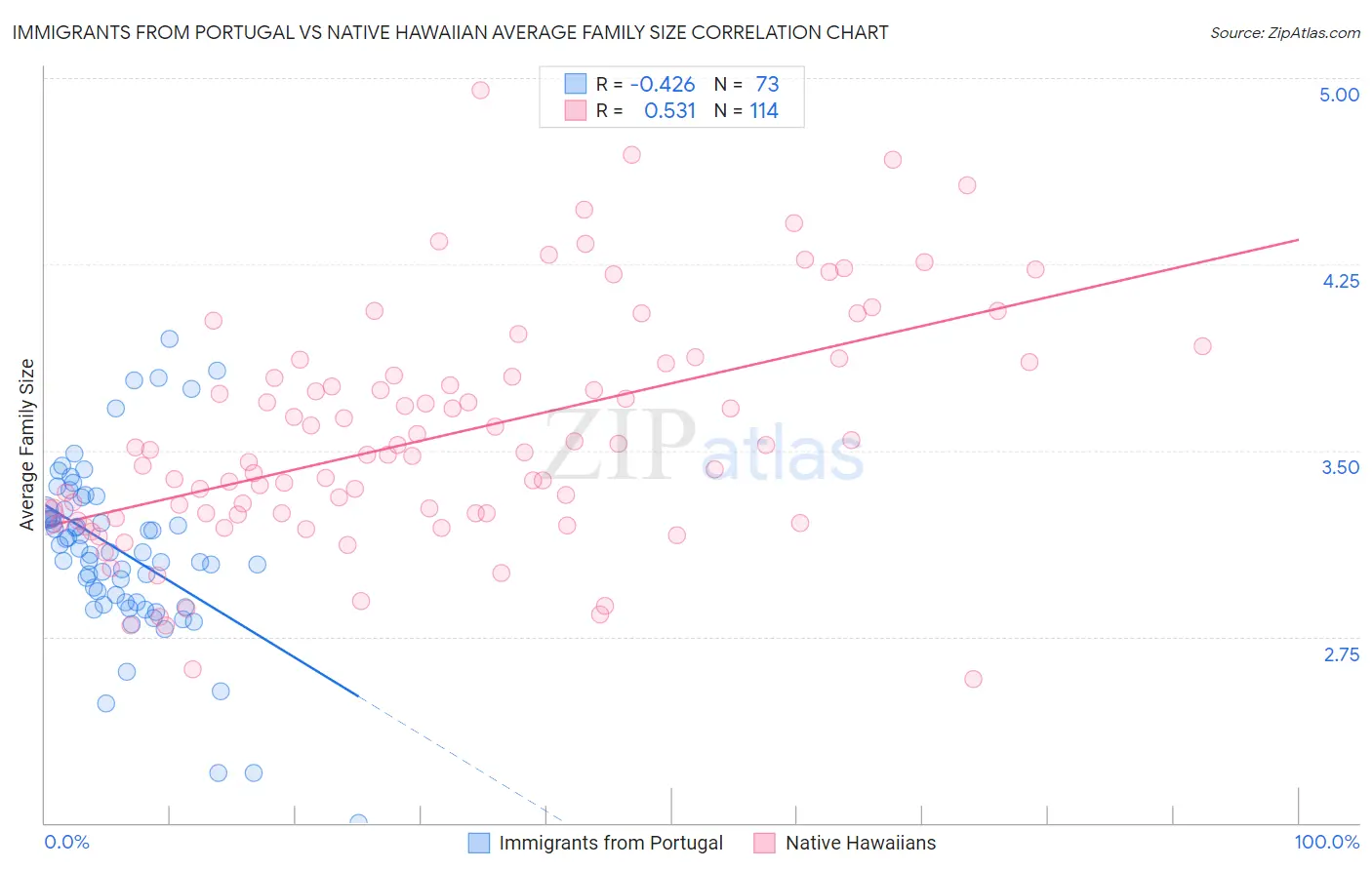 Immigrants from Portugal vs Native Hawaiian Average Family Size