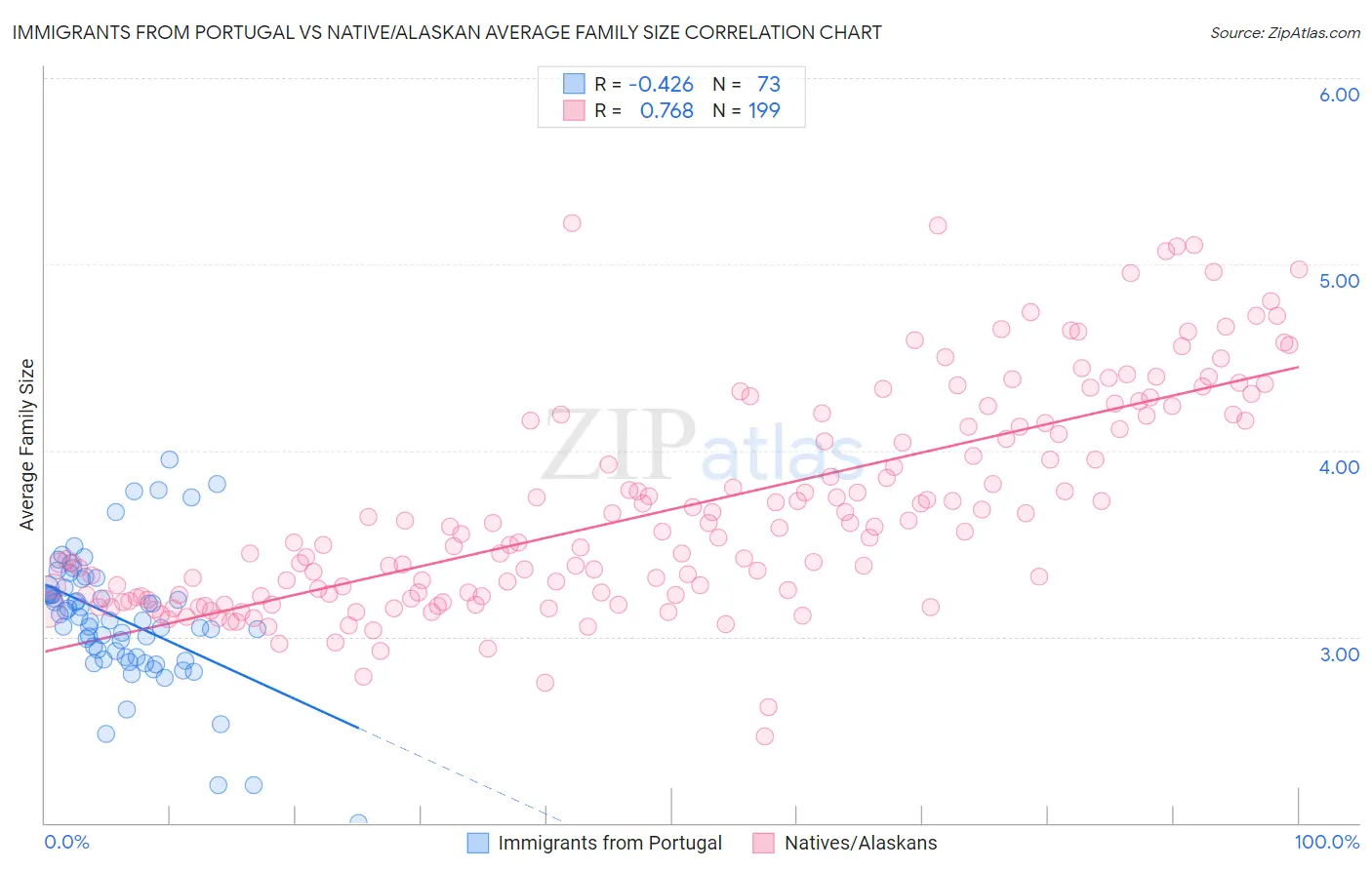 Immigrants from Portugal vs Native/Alaskan Average Family Size