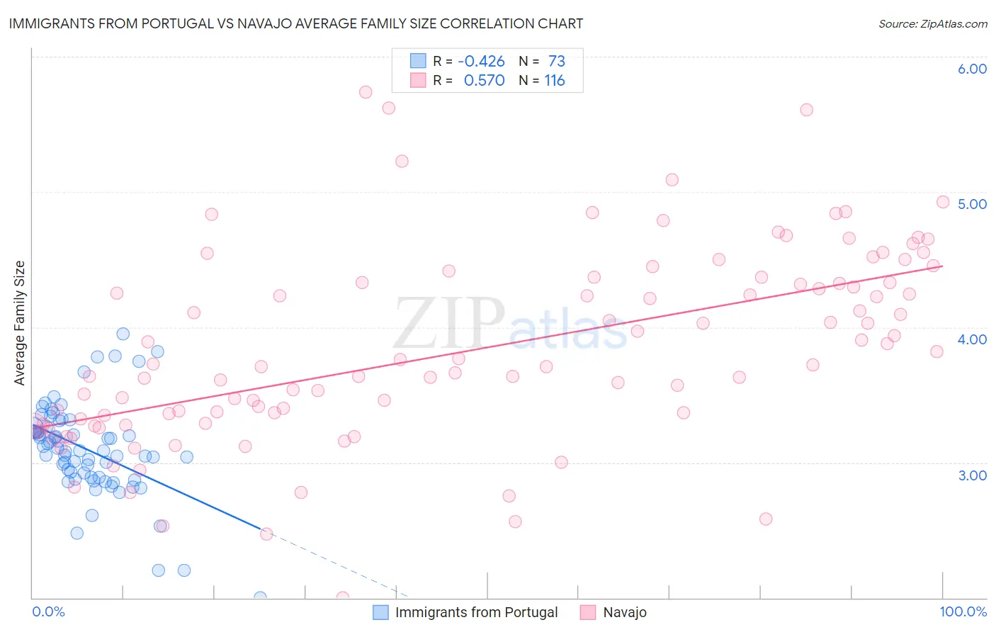 Immigrants from Portugal vs Navajo Average Family Size