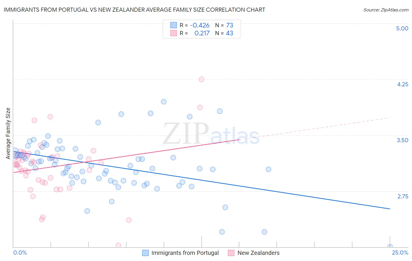 Immigrants from Portugal vs New Zealander Average Family Size