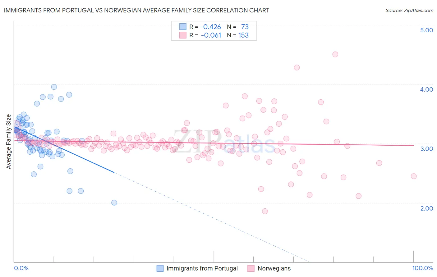 Immigrants from Portugal vs Norwegian Average Family Size