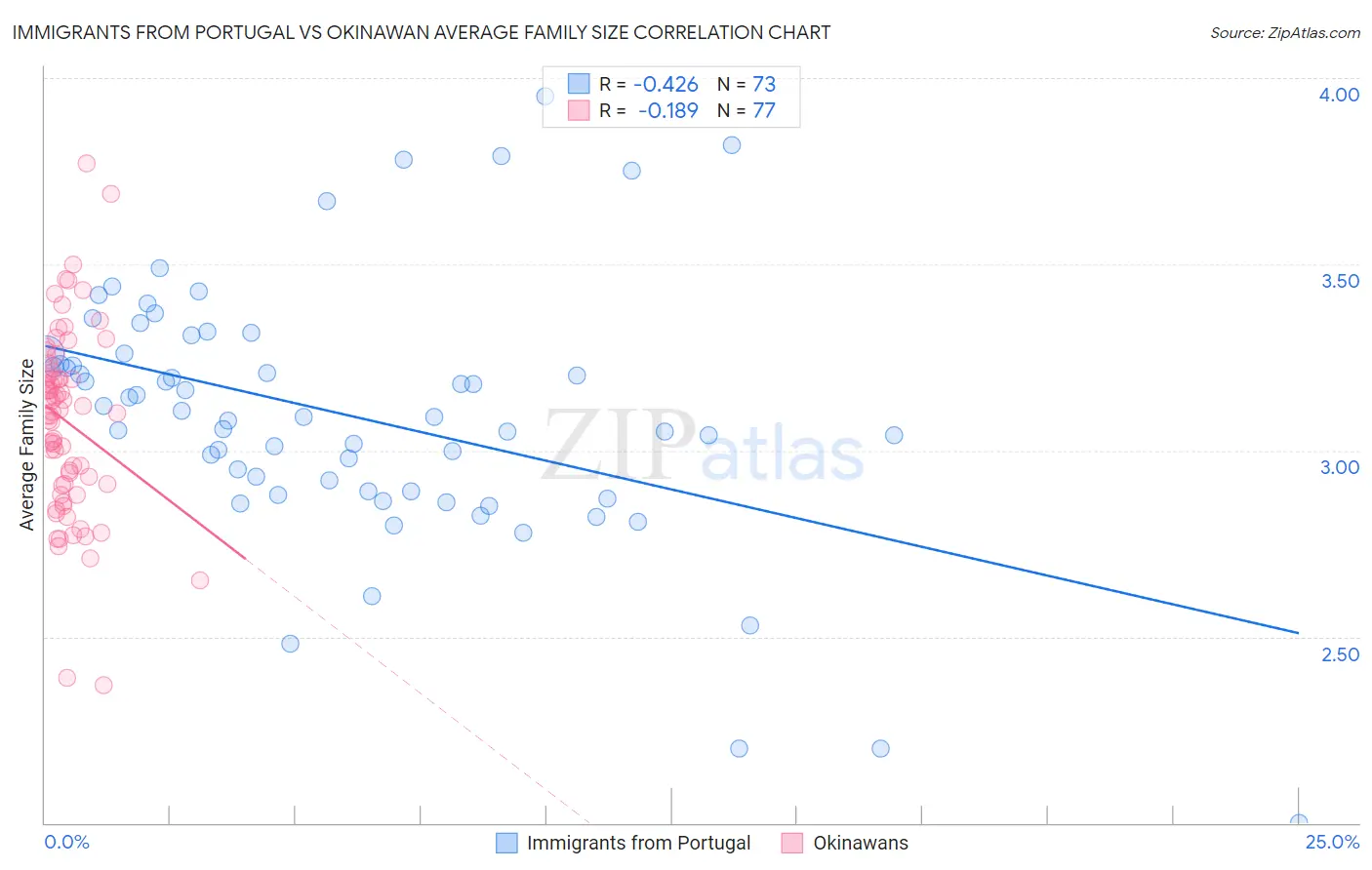 Immigrants from Portugal vs Okinawan Average Family Size