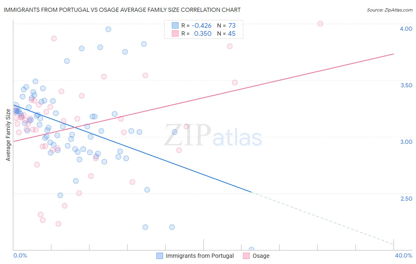 Immigrants from Portugal vs Osage Average Family Size