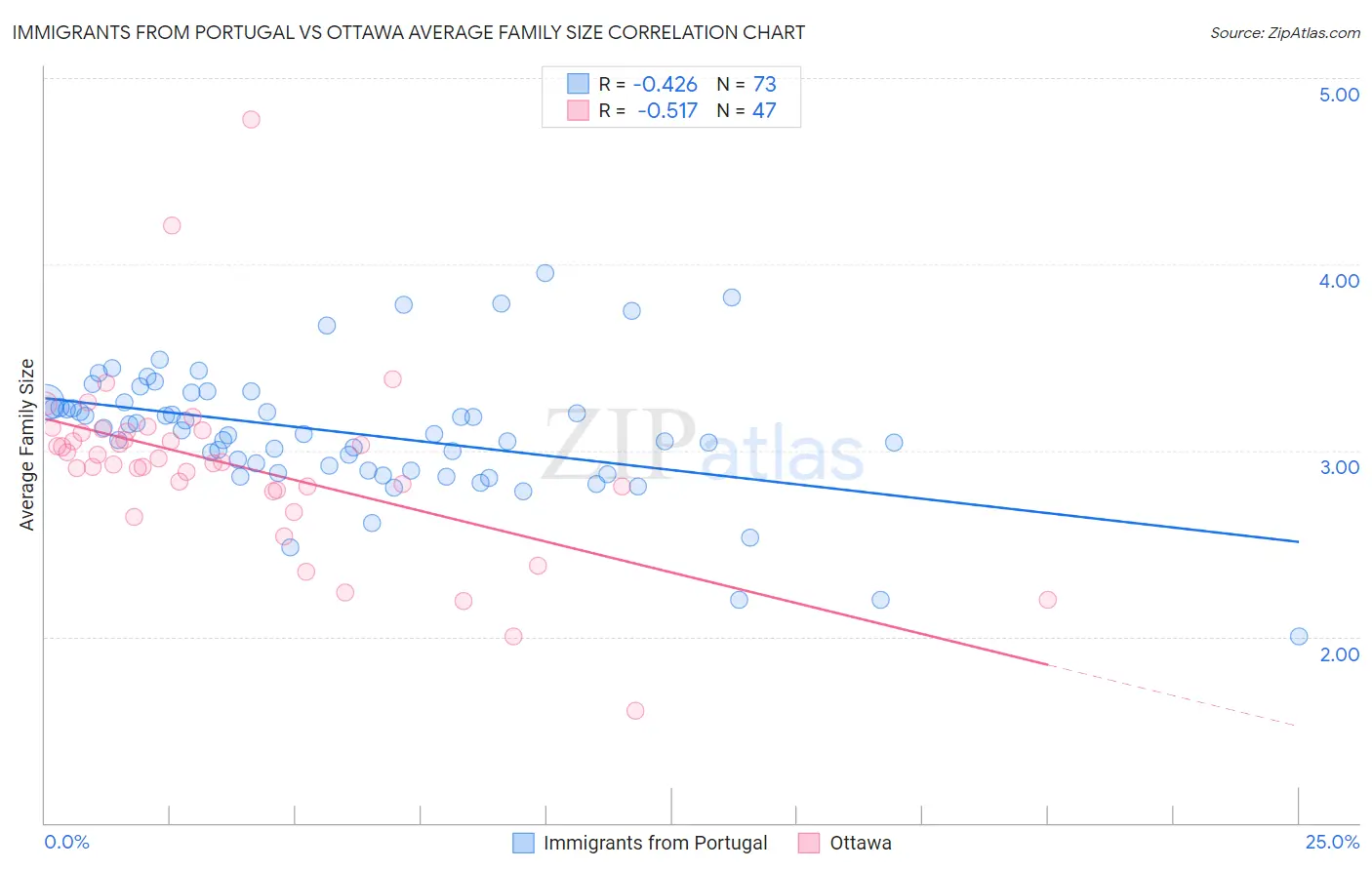 Immigrants from Portugal vs Ottawa Average Family Size