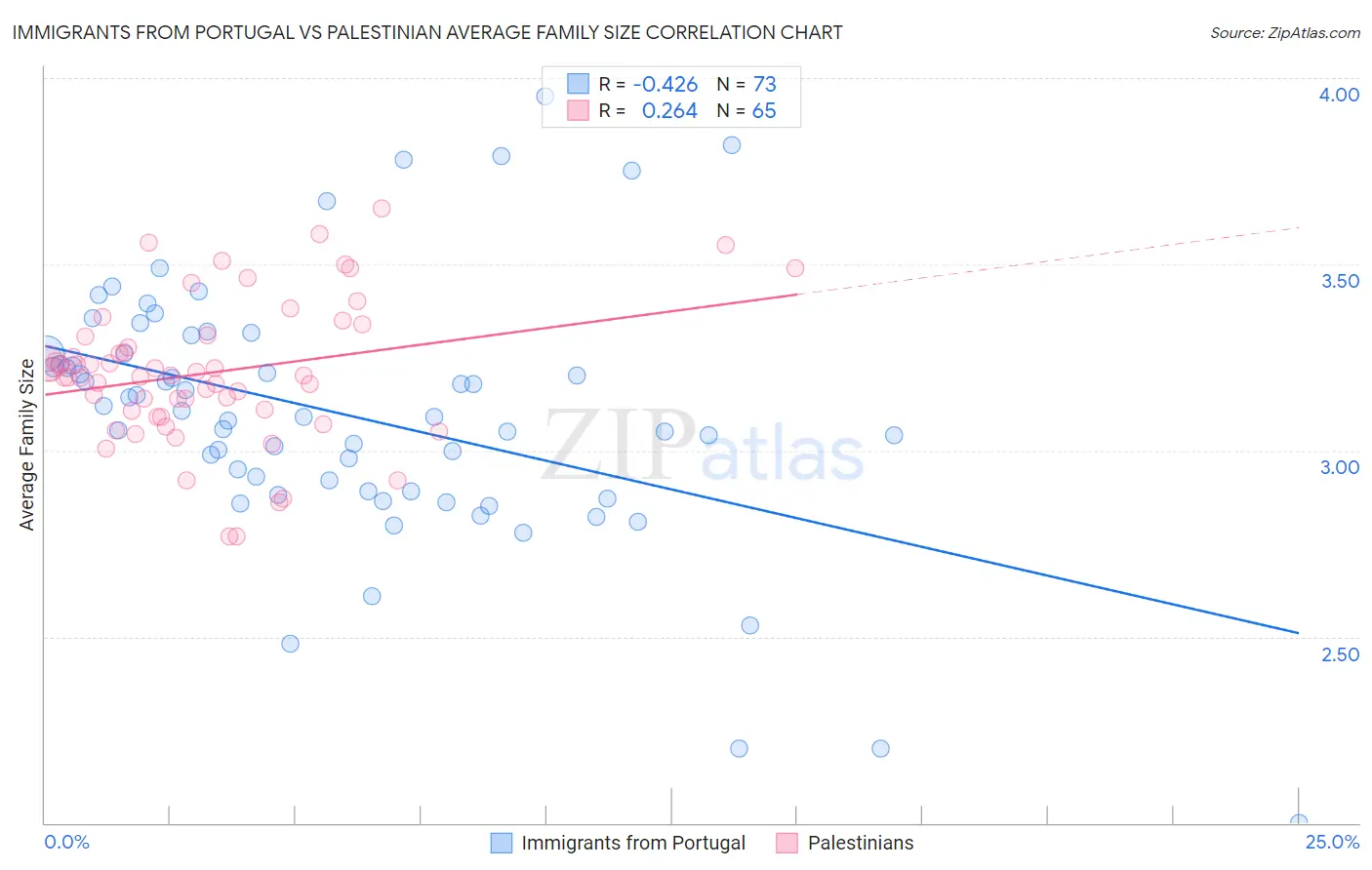 Immigrants from Portugal vs Palestinian Average Family Size