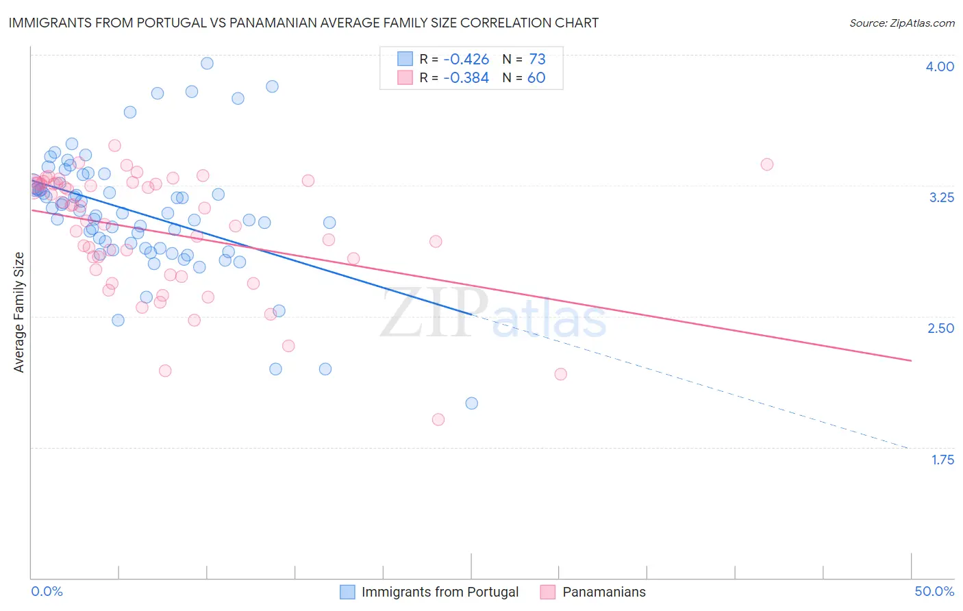 Immigrants from Portugal vs Panamanian Average Family Size