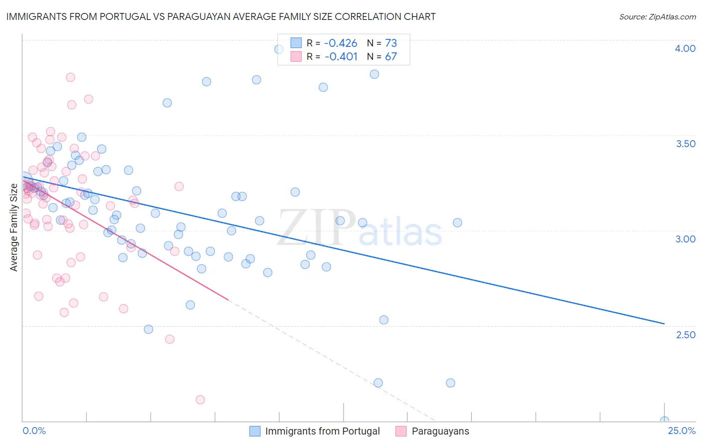 Immigrants from Portugal vs Paraguayan Average Family Size