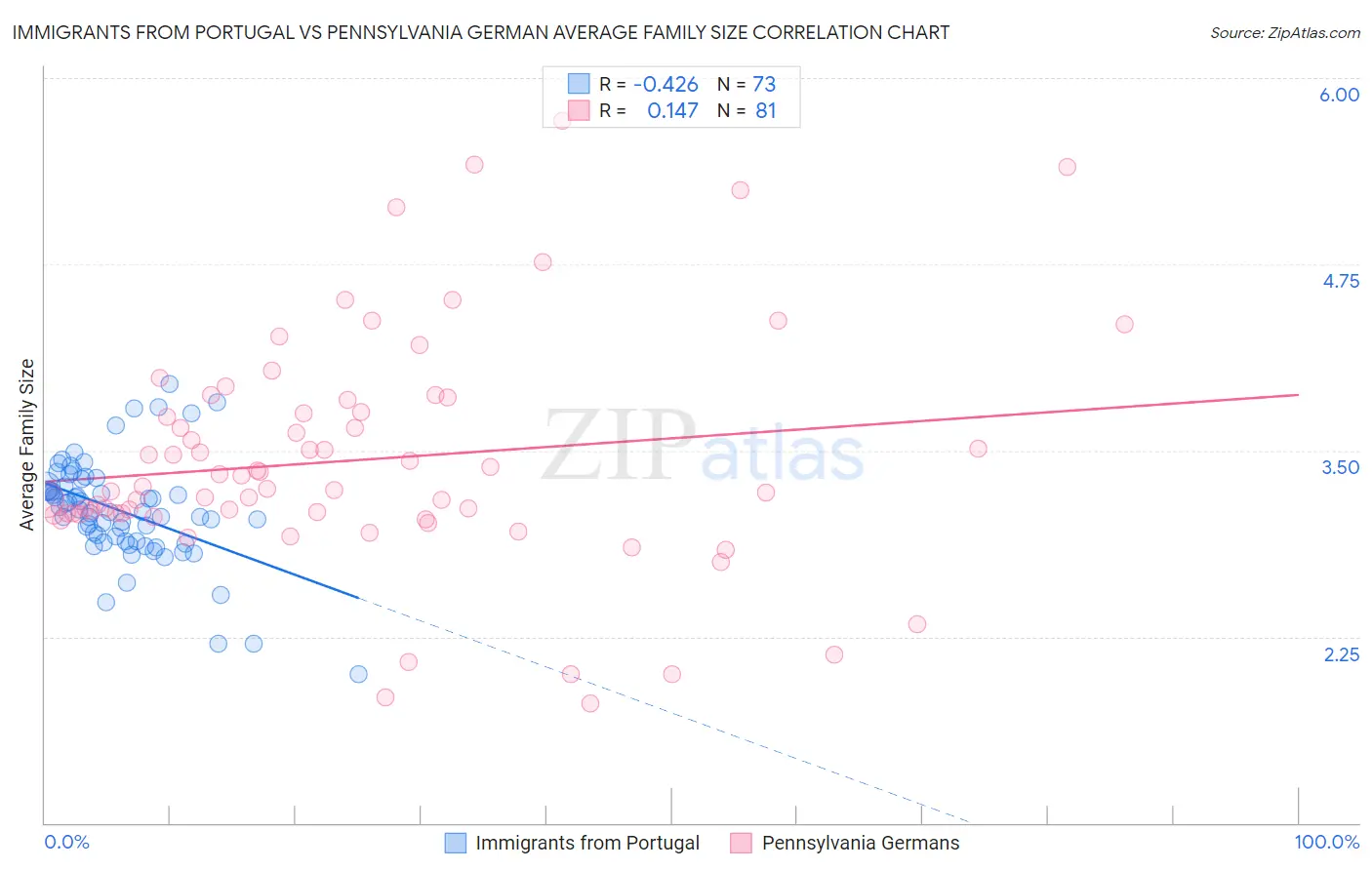 Immigrants from Portugal vs Pennsylvania German Average Family Size
