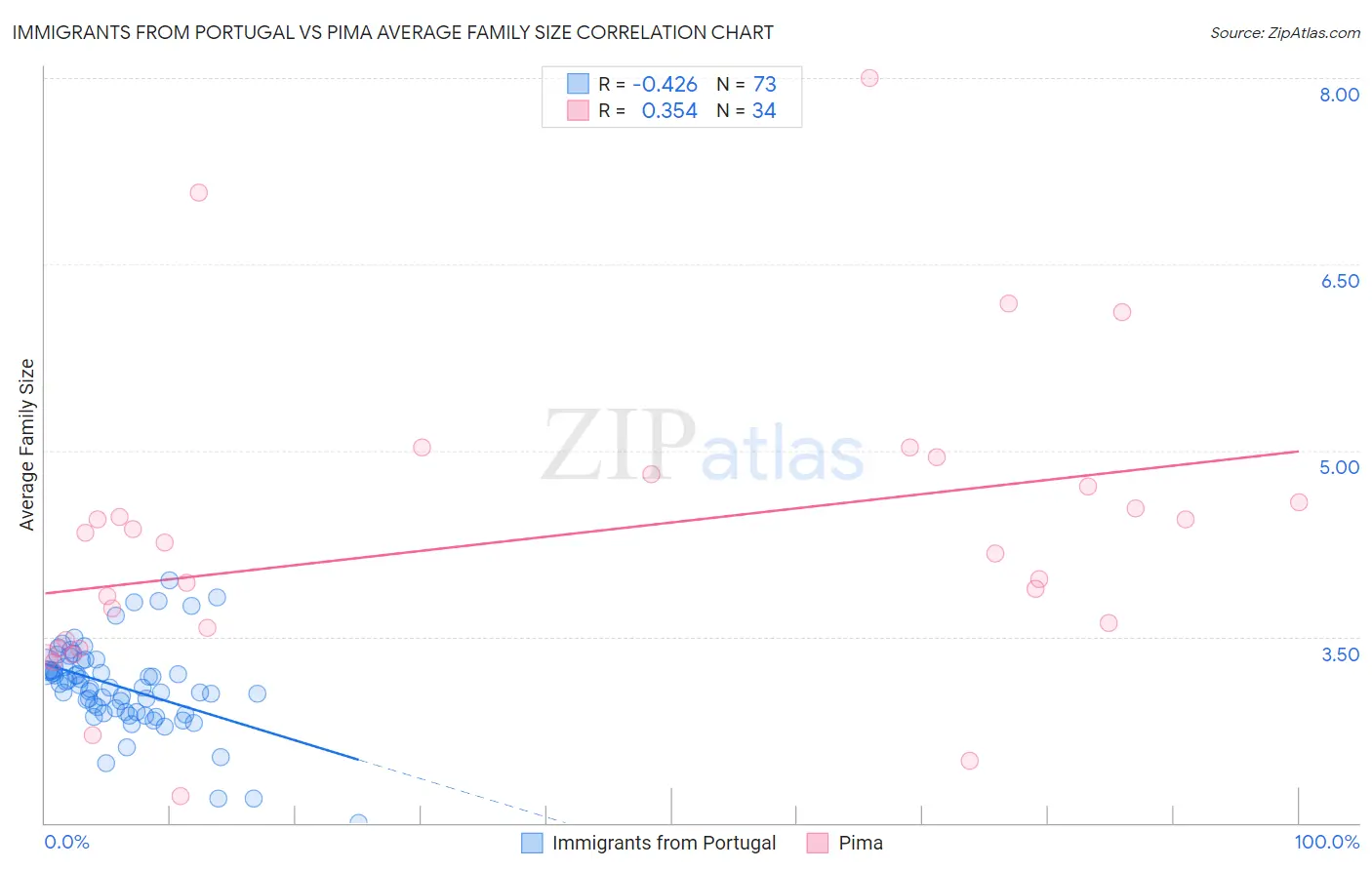 Immigrants from Portugal vs Pima Average Family Size