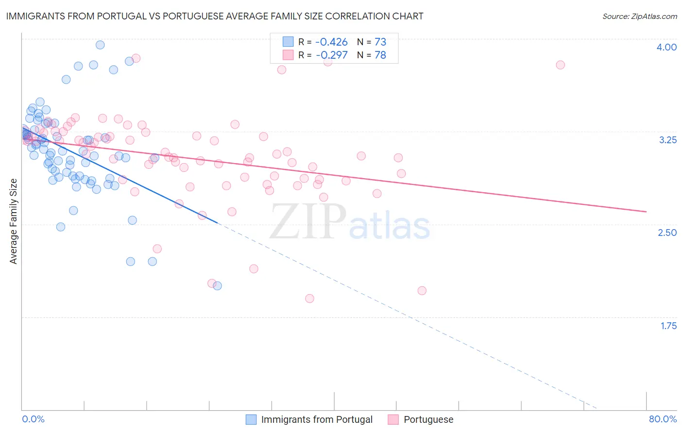 Immigrants from Portugal vs Portuguese Average Family Size