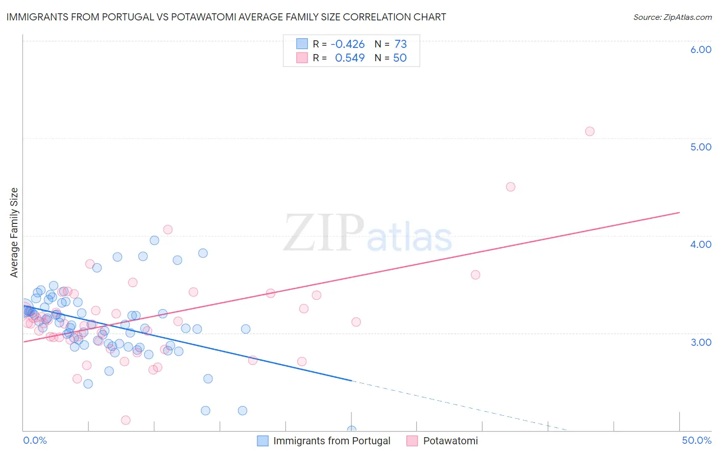 Immigrants from Portugal vs Potawatomi Average Family Size