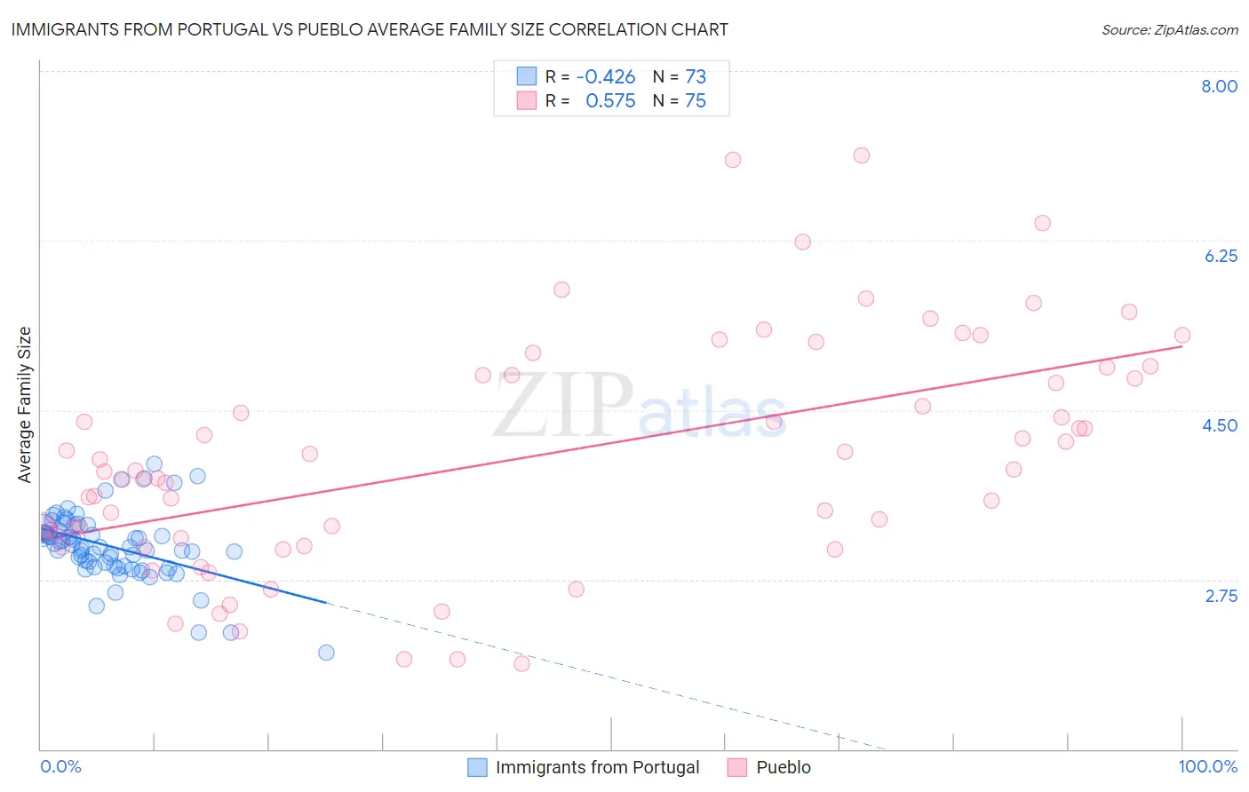 Immigrants from Portugal vs Pueblo Average Family Size