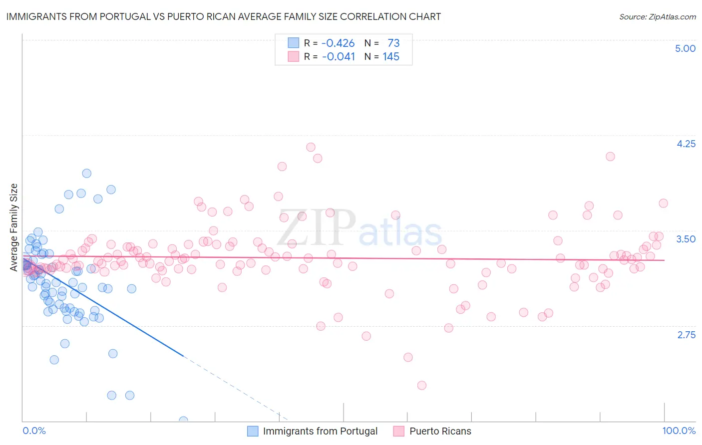 Immigrants from Portugal vs Puerto Rican Average Family Size