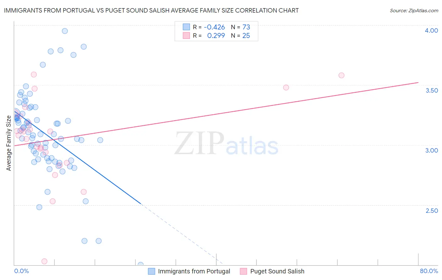 Immigrants from Portugal vs Puget Sound Salish Average Family Size