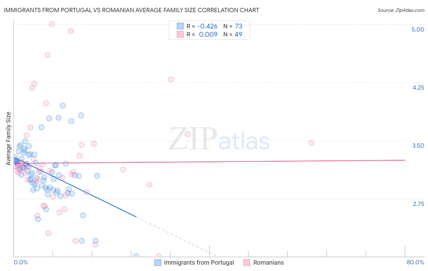Immigrants from Portugal vs Romanian Average Family Size