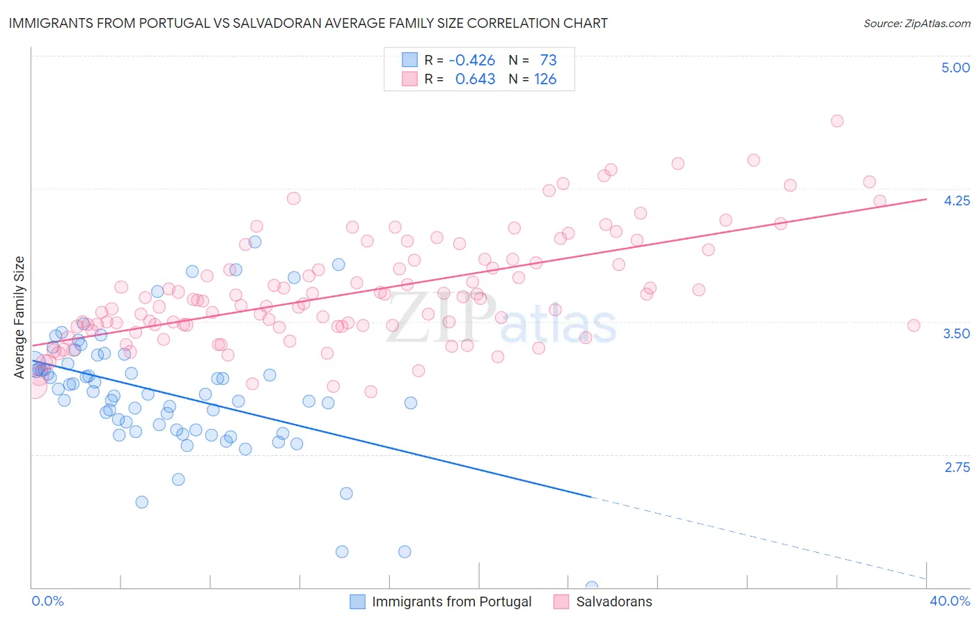 Immigrants from Portugal vs Salvadoran Average Family Size