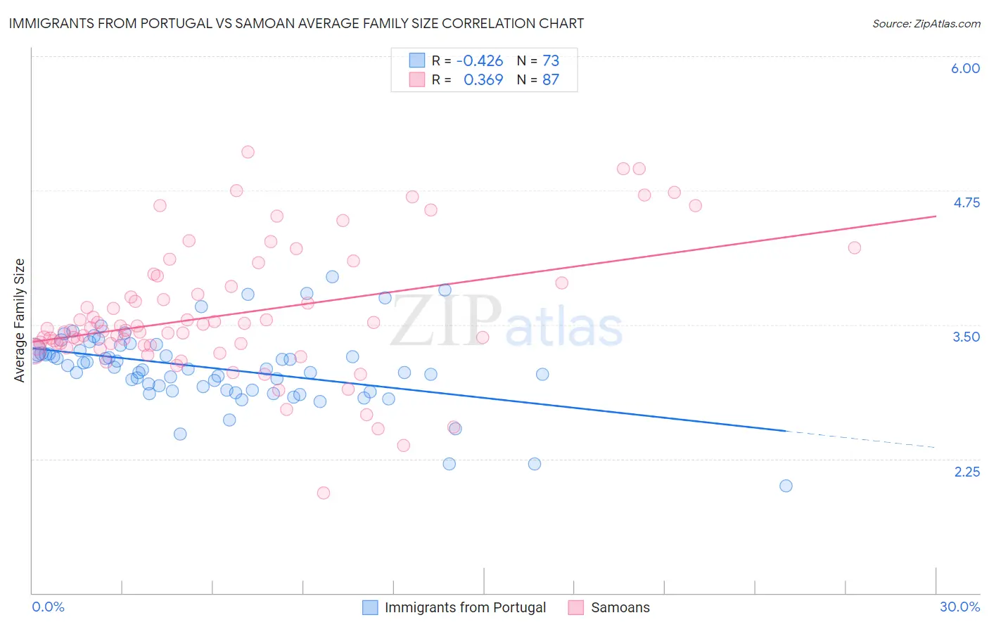 Immigrants from Portugal vs Samoan Average Family Size