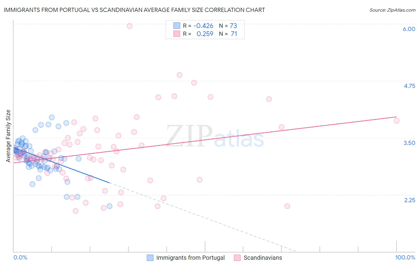 Immigrants from Portugal vs Scandinavian Average Family Size