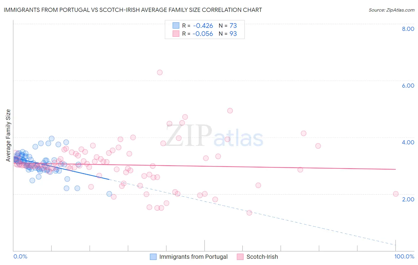 Immigrants from Portugal vs Scotch-Irish Average Family Size