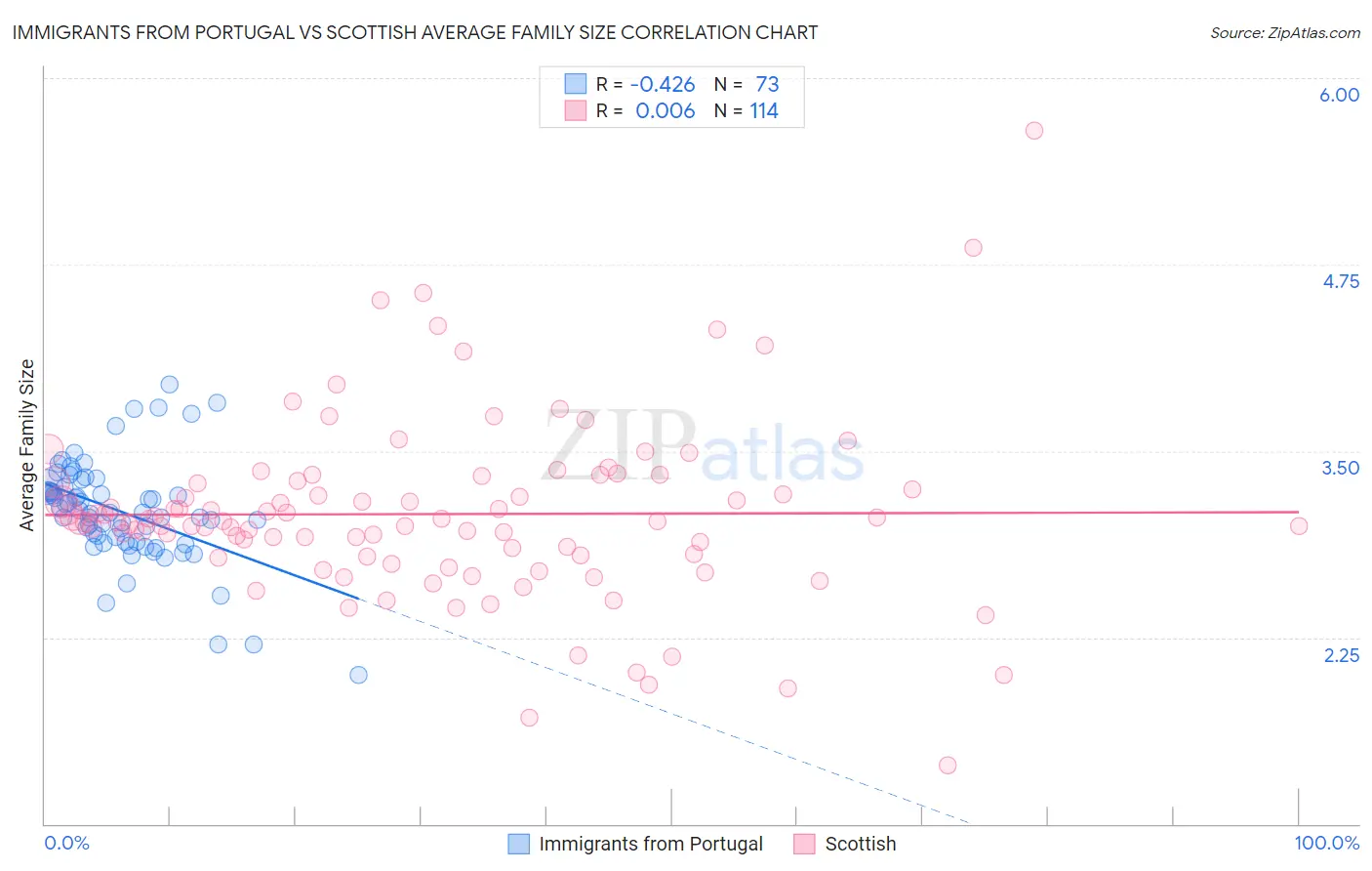 Immigrants from Portugal vs Scottish Average Family Size