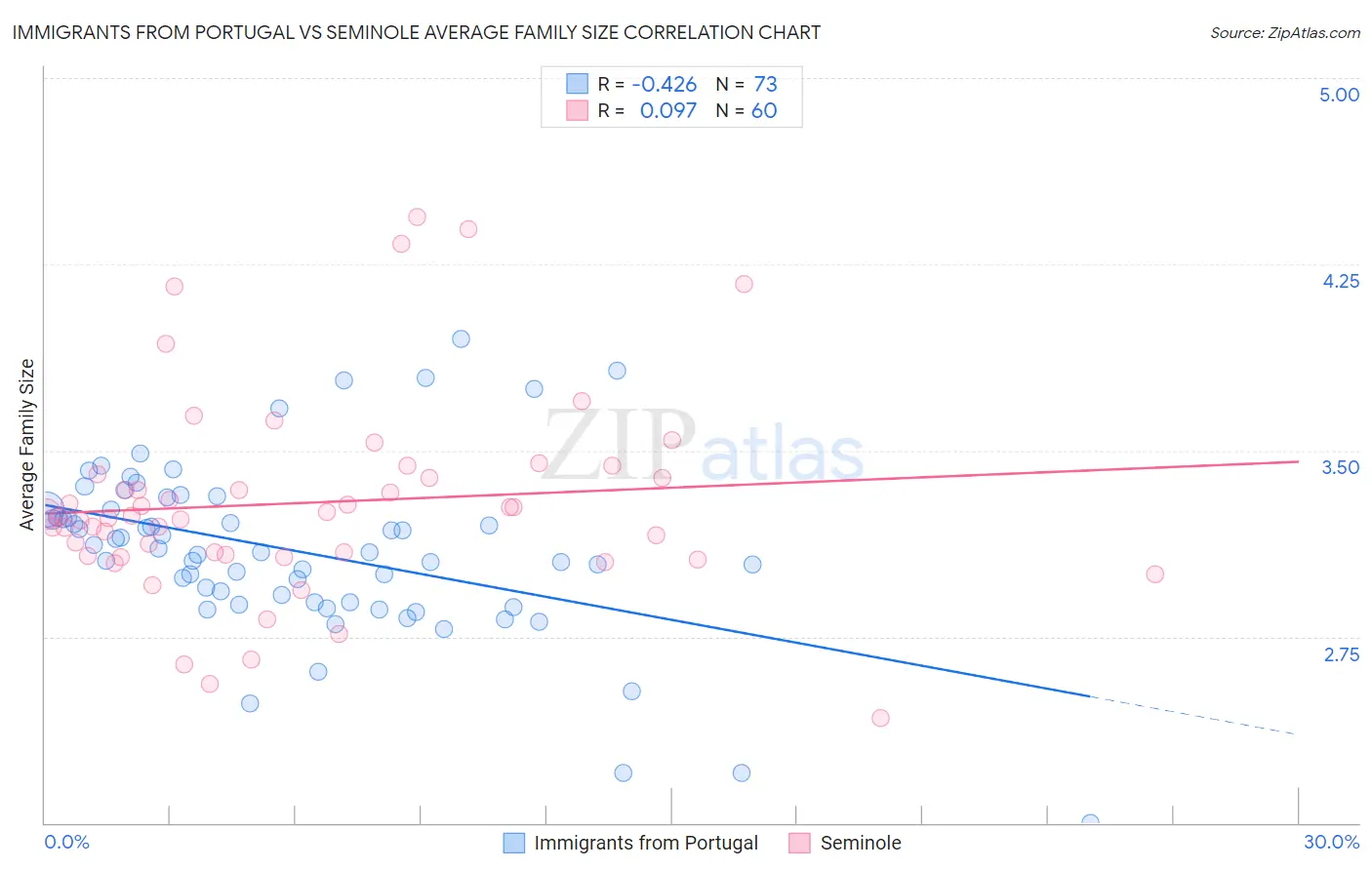 Immigrants from Portugal vs Seminole Average Family Size