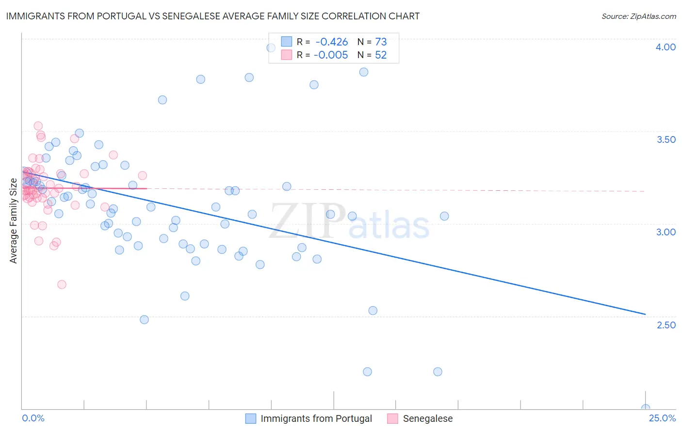 Immigrants from Portugal vs Senegalese Average Family Size