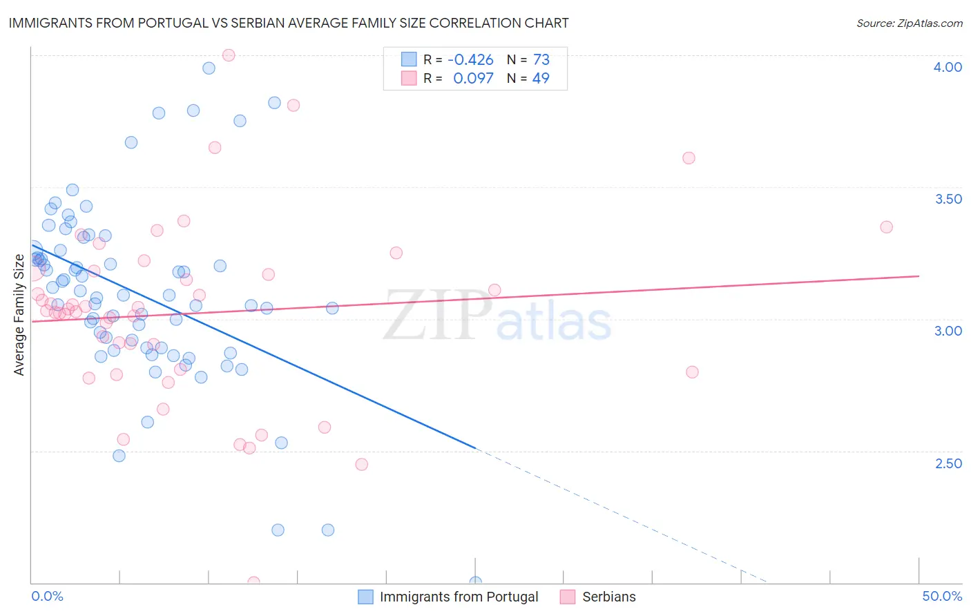 Immigrants from Portugal vs Serbian Average Family Size
