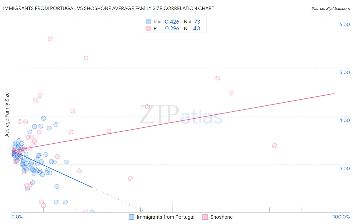 Immigrants from Portugal vs Shoshone Average Family Size