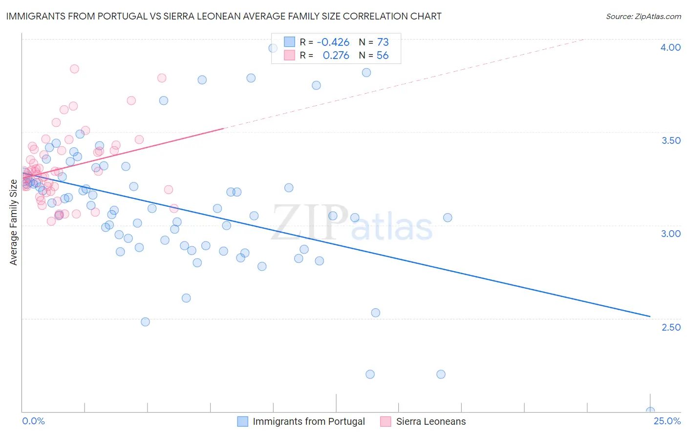 Immigrants from Portugal vs Sierra Leonean Average Family Size