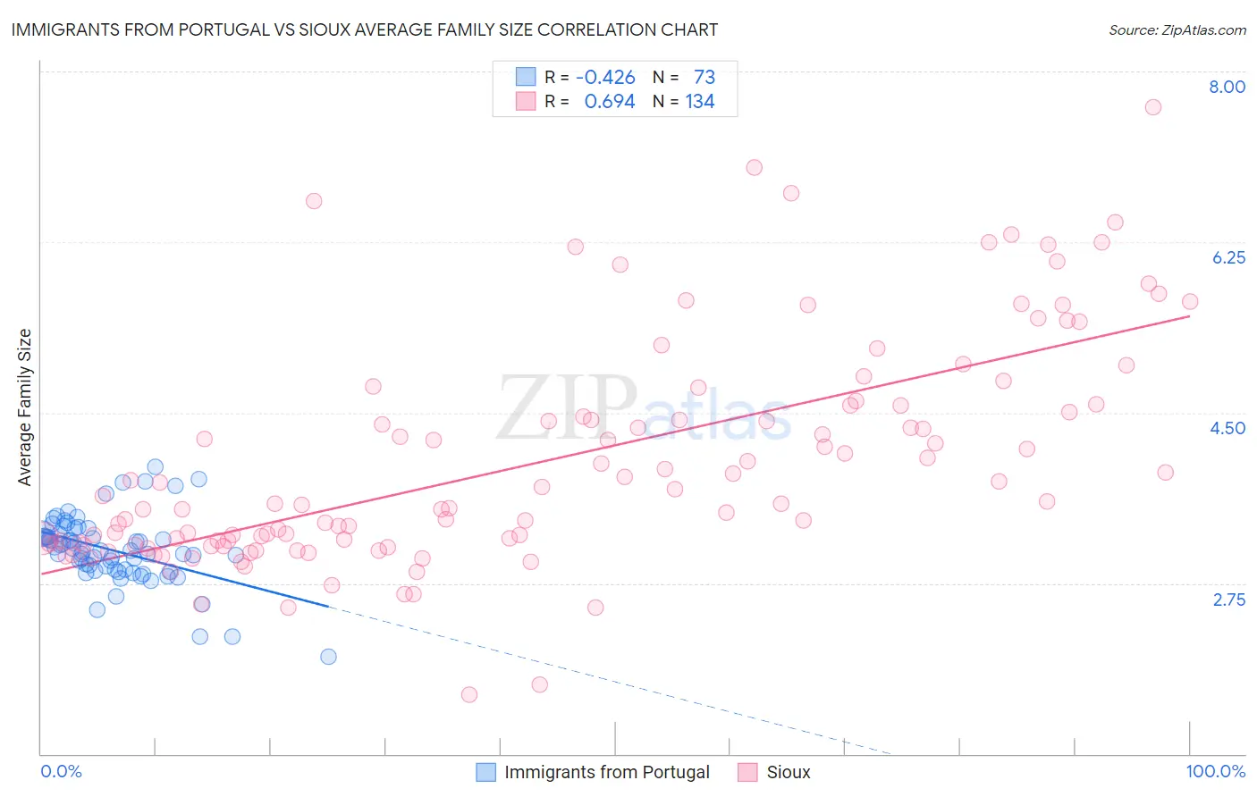 Immigrants from Portugal vs Sioux Average Family Size