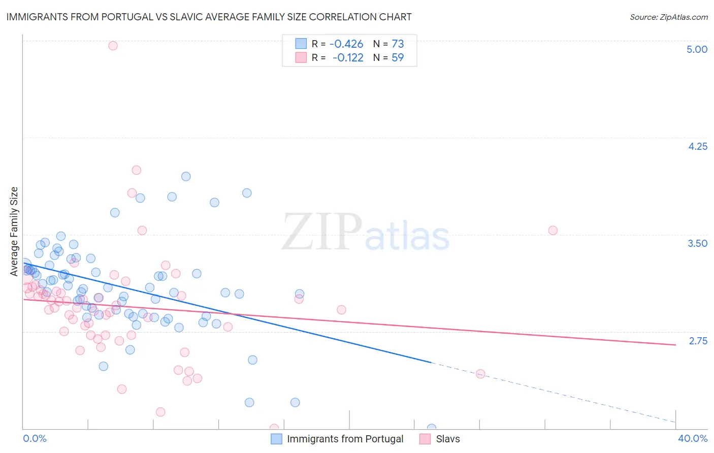 Immigrants from Portugal vs Slavic Average Family Size