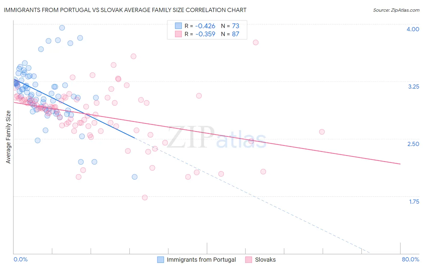 Immigrants from Portugal vs Slovak Average Family Size