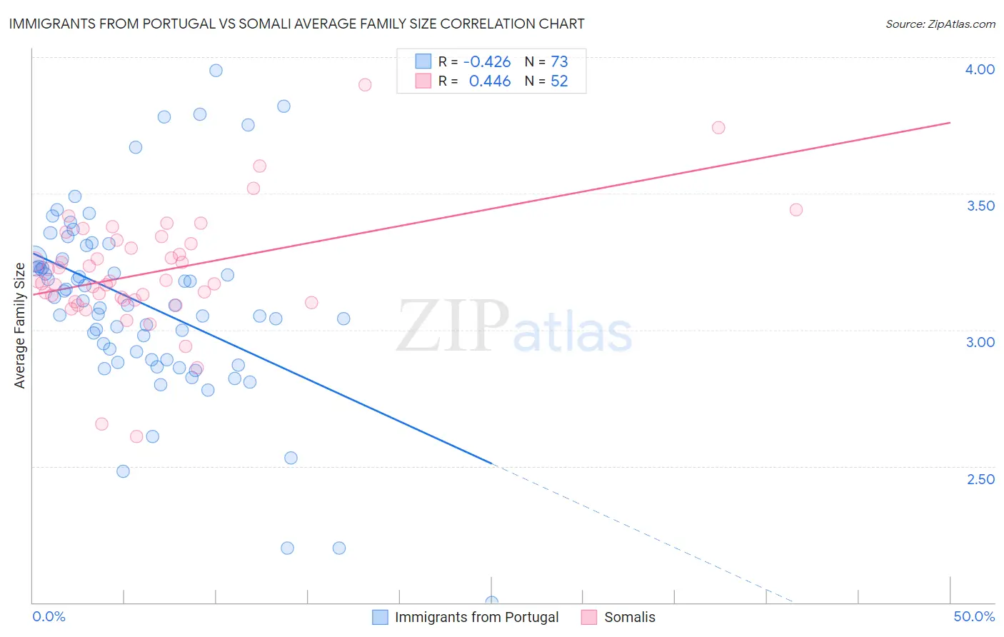 Immigrants from Portugal vs Somali Average Family Size
