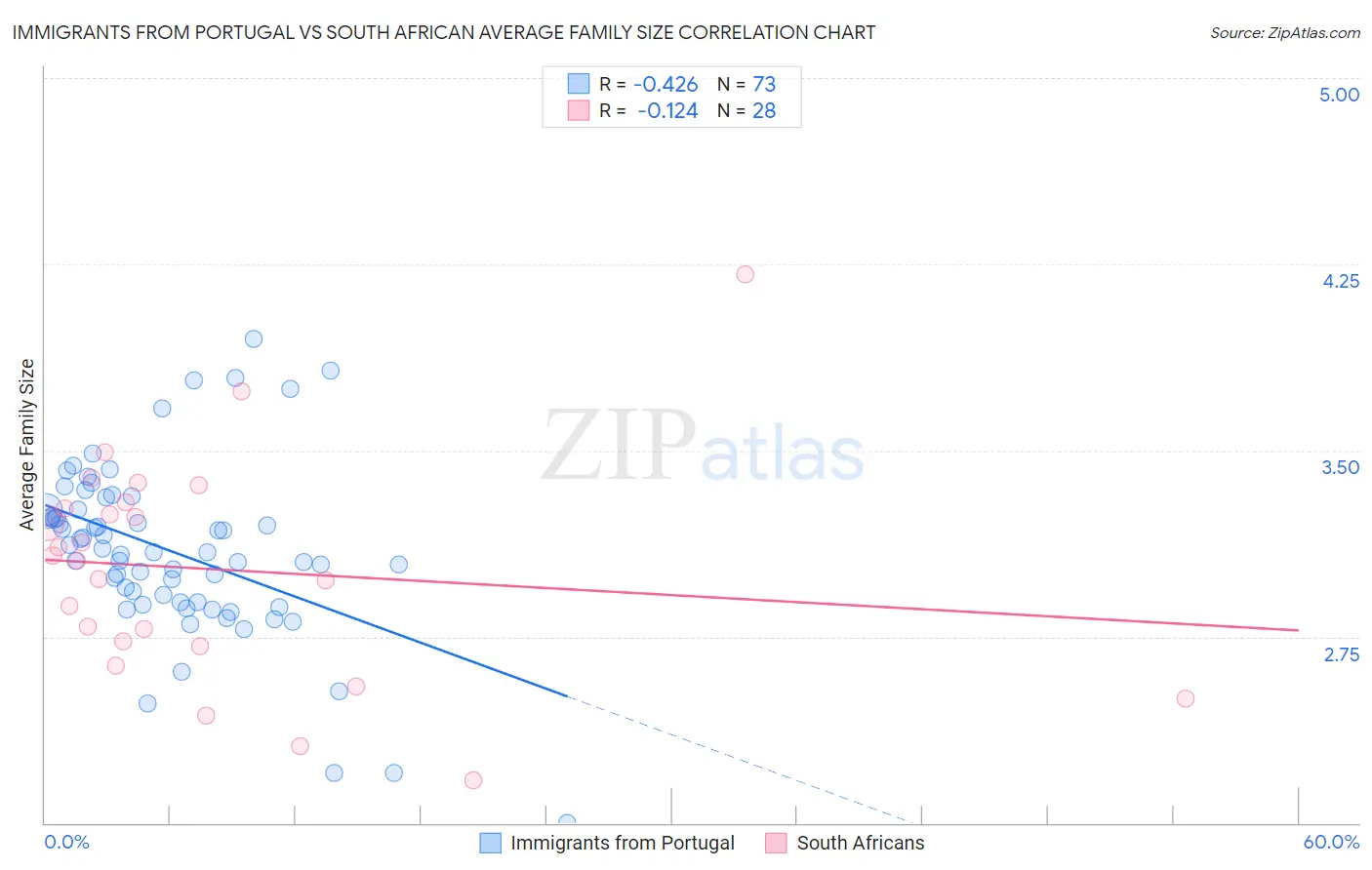 Immigrants from Portugal vs South African Average Family Size