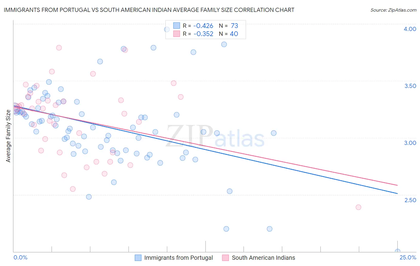 Immigrants from Portugal vs South American Indian Average Family Size
