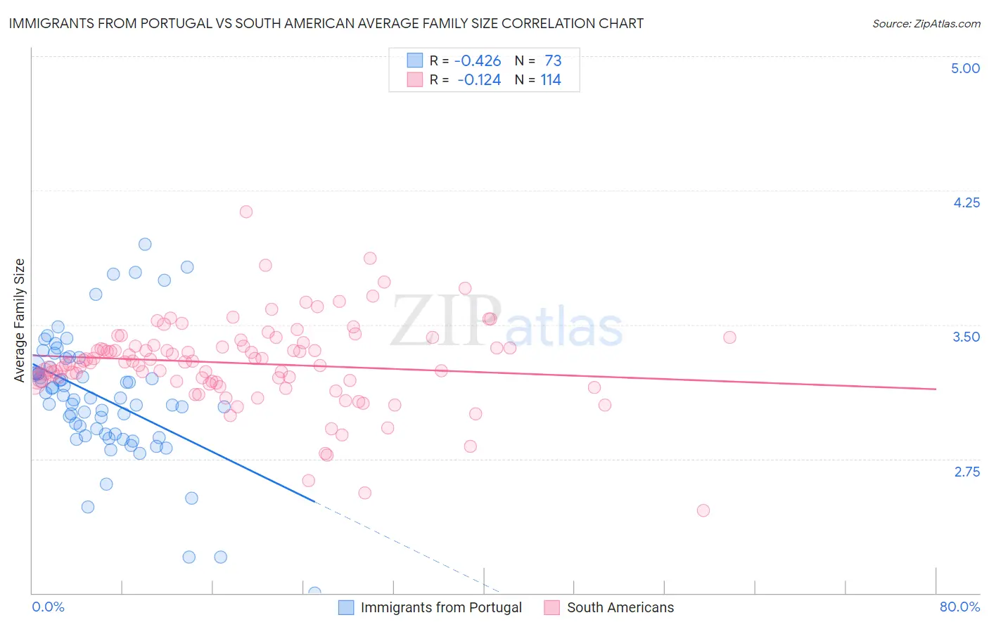 Immigrants from Portugal vs South American Average Family Size