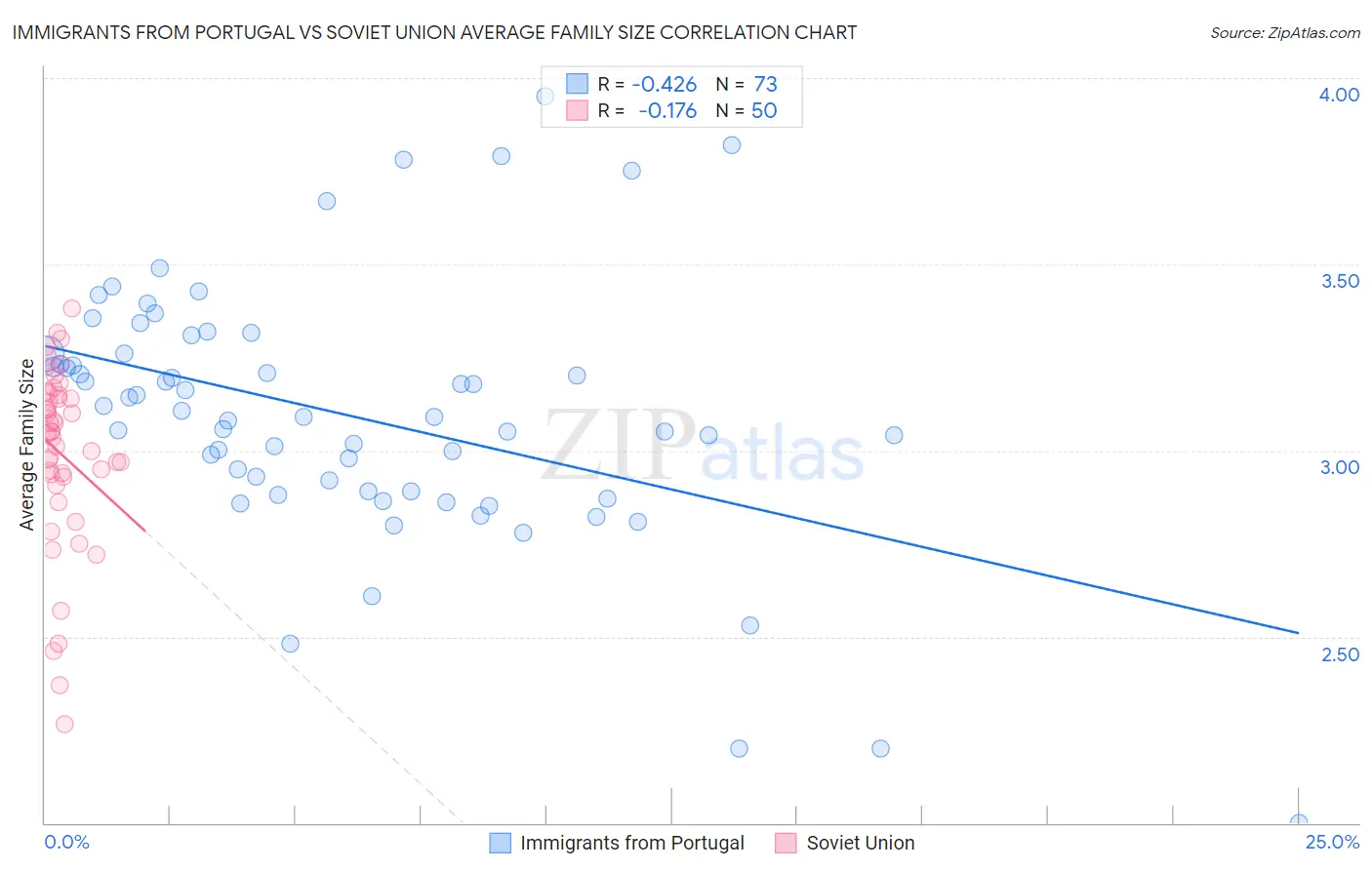 Immigrants from Portugal vs Soviet Union Average Family Size