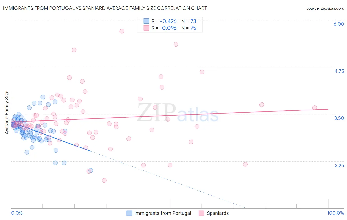 Immigrants from Portugal vs Spaniard Average Family Size