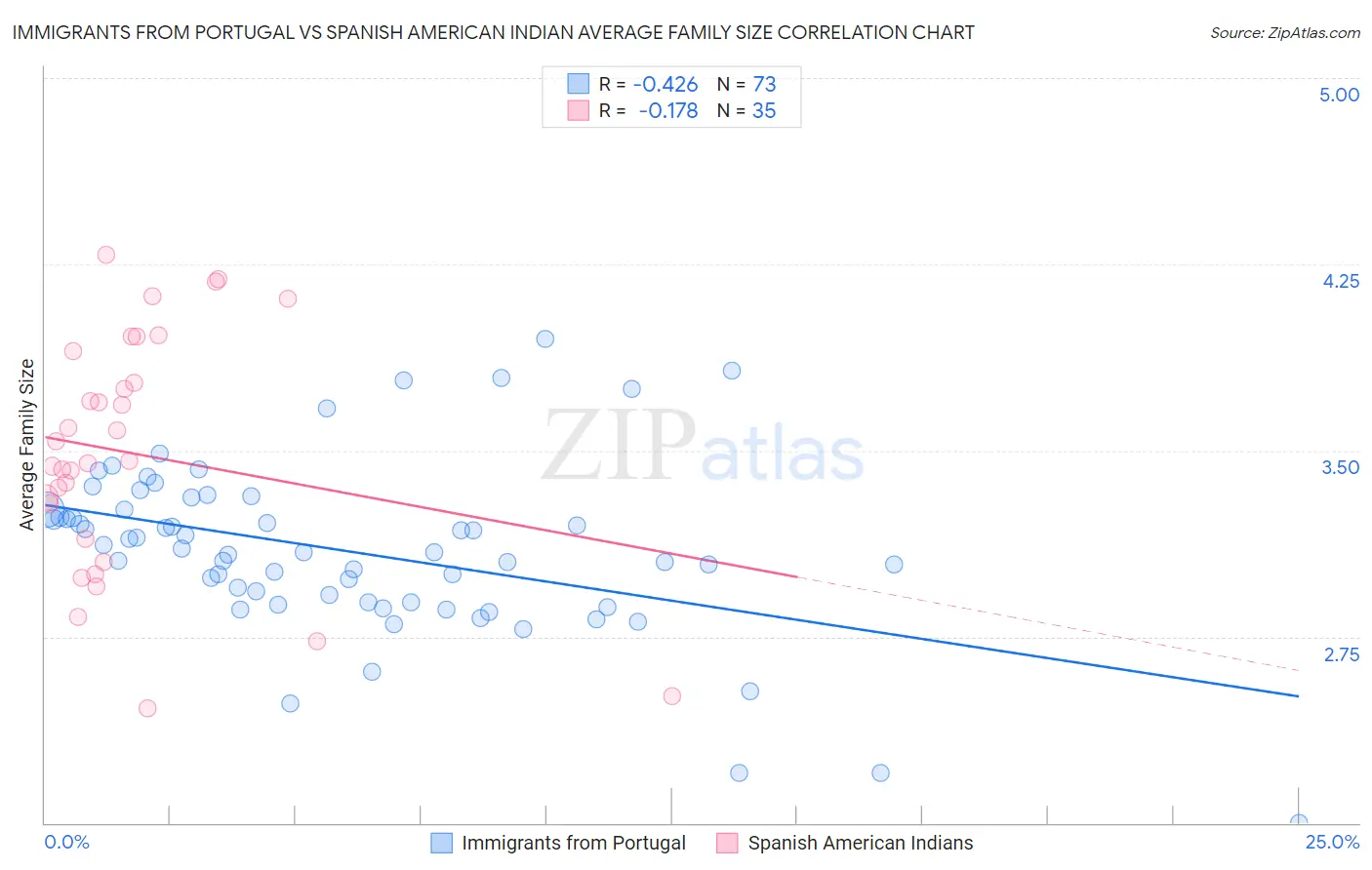Immigrants from Portugal vs Spanish American Indian Average Family Size