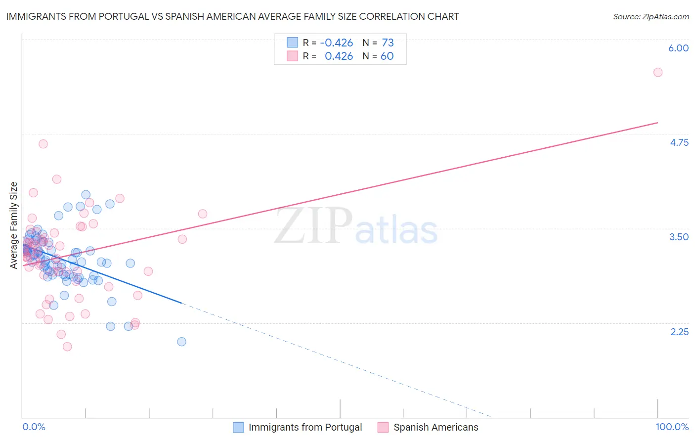 Immigrants from Portugal vs Spanish American Average Family Size