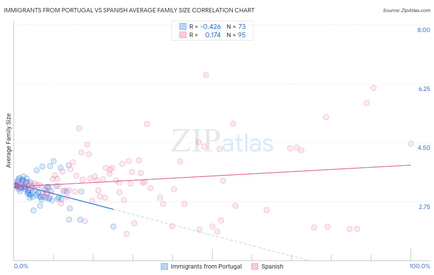 Immigrants from Portugal vs Spanish Average Family Size